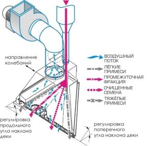 Рисунок -2. Схема работы пневмостола.