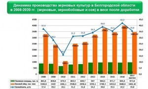 БО урожайность зерновых
