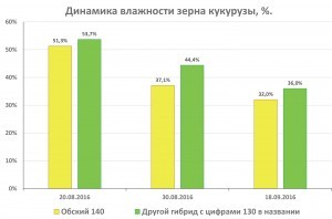 Диаграмма влажности зерна
