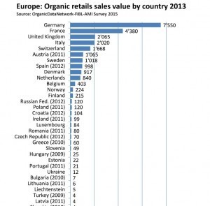 Европа Органик продажи