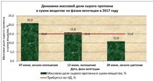 Агрохимцентр_диаграмма