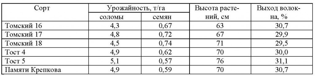 табл 3