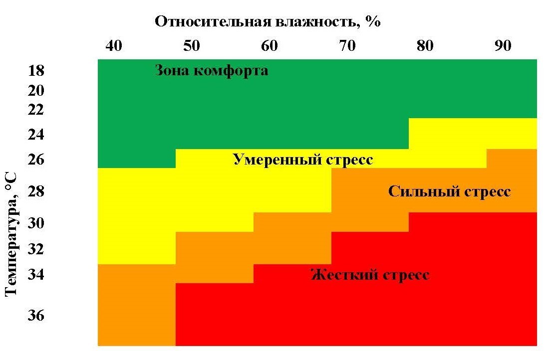 Статья тепловой стресс БУРЯКОВ_Страница_04