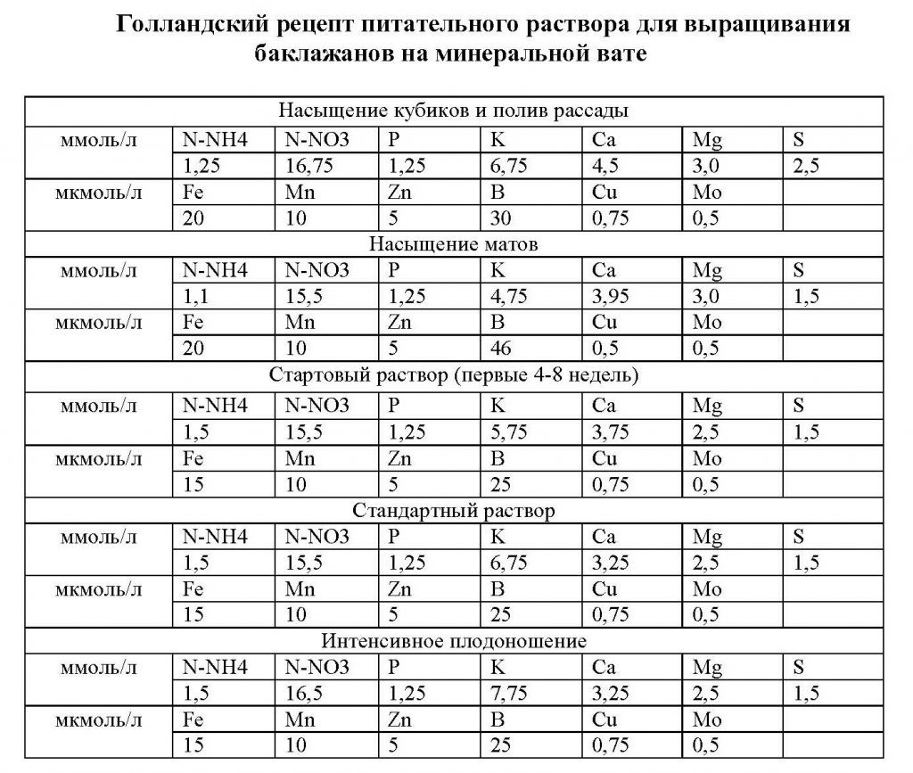 Выращивание перца и баклажана в теплицах: теория и практика - Агротайм