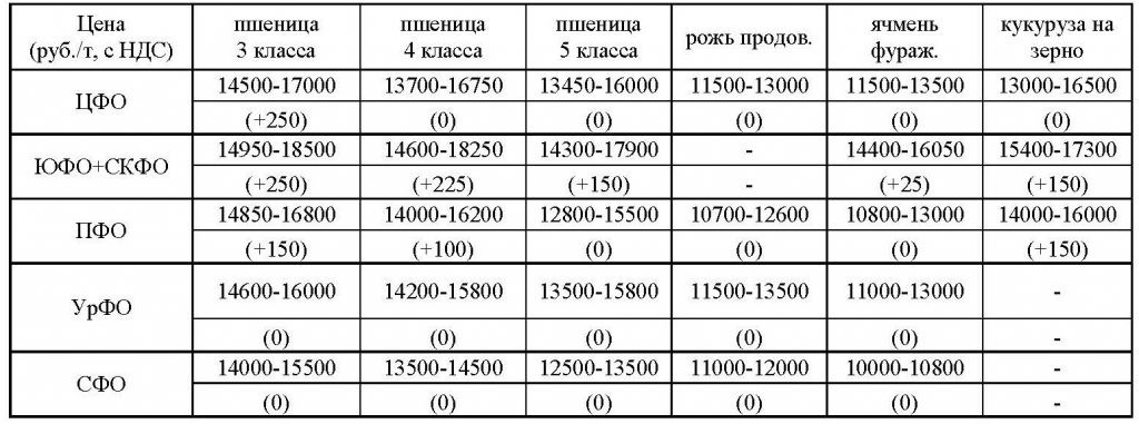 Новые Цены На Зерно 2022 Года Новые Цены На Зерно 2022 Года